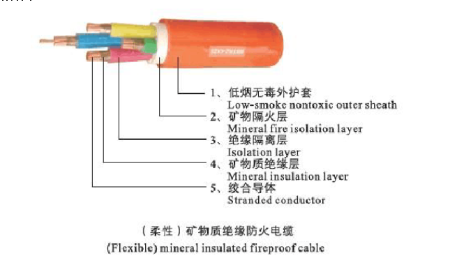 五分钟了解，矿物防火电缆到底是什么？